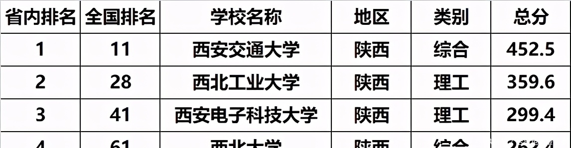 大学|陕西省高校排名前五强，西安交大排第一，农业类985排第五