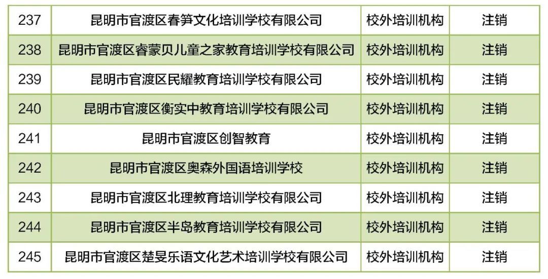 培训学校|昆明46所民办教育机构年检不合格！涉及幼儿园、中小学……