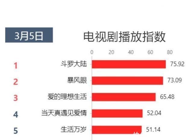 肖战新综艺开播，收视率稍显惨淡