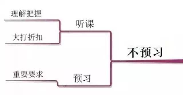 详细分析|10张思维导图详细分析：你成绩不好的真相