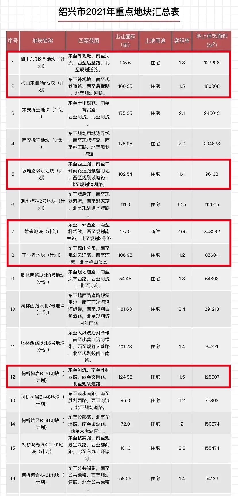 容积率|土地成交面积腰斩!6块宝地“待字闺中”!绍兴土地市场最新情况