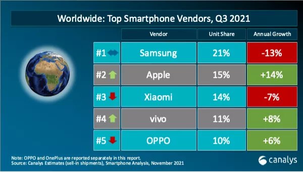 cCanalys 公布第三季度国内智能手机出货排名：vivo/OPPO/荣耀