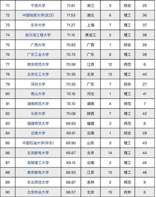 2021-2022年中国高校科技创新竞争力100强排名：四川大学进入前五