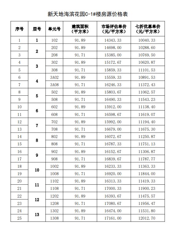 购房|福州467套七折房源启动选房，房源表及价格公示！