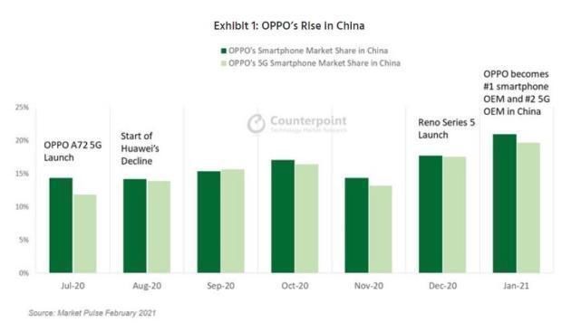 国产|环比增长33%，同比增长26，OPPO替代华为成国产新一哥