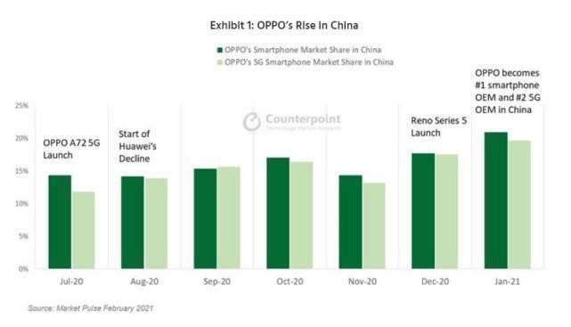 国产|环比增长33%,同比增长26,OPPO替代华为成国产新一哥