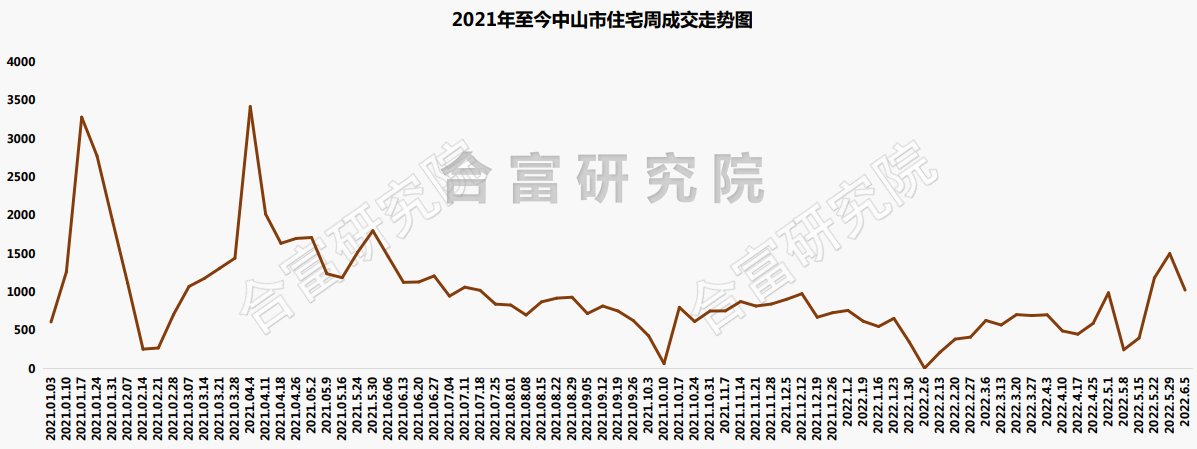 3大利好“炸市”！上周，中山楼市成交破千套！|市场成交| 利好