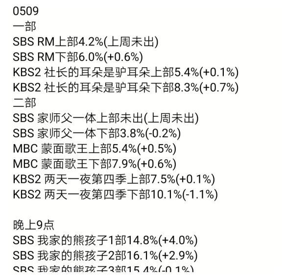 Running Man资讯：E554期收视率小幅度上涨！《熊孩子》金钟国部分获最高一分钟收视率