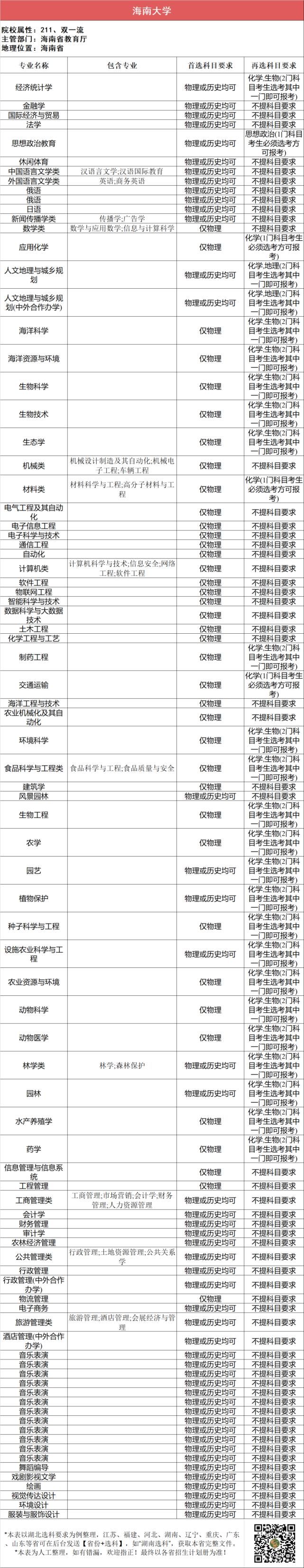 汇总|112所211高校“3+1+2”选科要求最全汇总