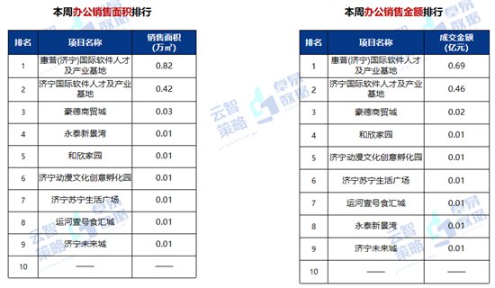 排行榜|11141元/㎡！济宁最新商品住宅成交均价出炉