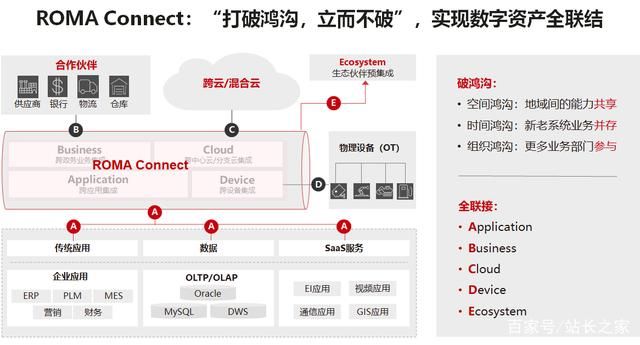 connect|华为云ROMA Connect入选Gartner魔力象限