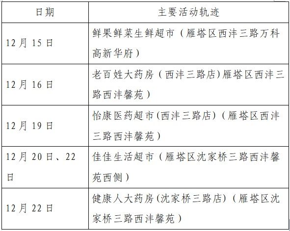 雁塔区|新增确诊病例活动轨迹公布！