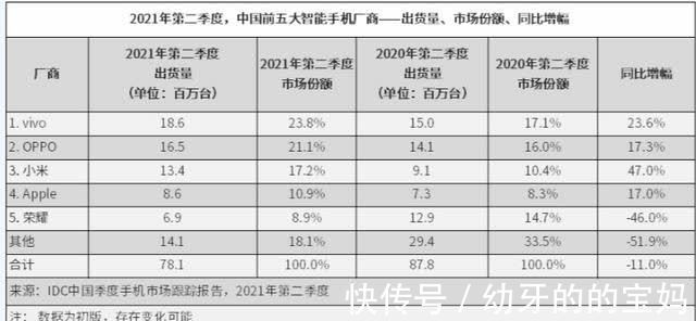 智能手机|第二季度中国市场智能手机出货：vivo领先OPPO紧随