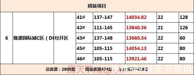 西安城六区|楼市“复工”西安17盘6855余套房虎年备案！3盘待登记