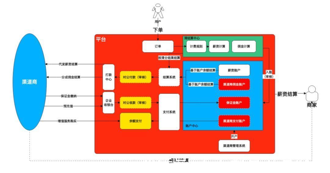 结算|如何主导一个大型的结算线上化项目