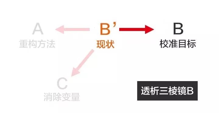 问题|知乎26万赞：真正厉害的人，是怎么分析问题的？