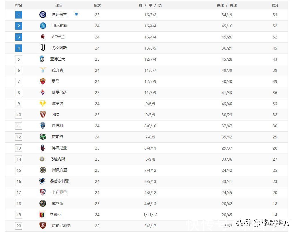 领先优势|意甲最新积分榜：国米领先优势缩水，尤文升至第四，罗马第七