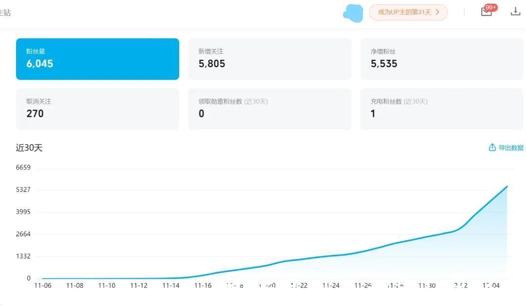 热点|一个月涨粉14万，抖音从0到1起号不完全复盘