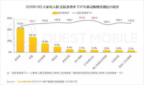 QuestMobile“小家电”报告：转转用户时长、小程序活跃渗透率均居TOP10