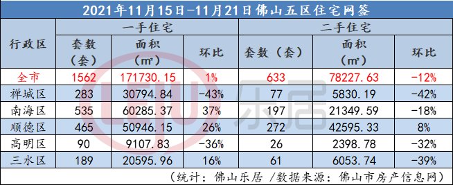南海|站稳了!佛山上周新房网签1562套 南海两大纯新盘齐亮相抢客