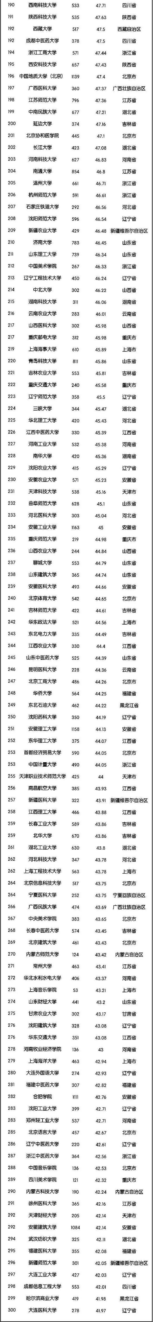 人大|2020全国高校300强排行榜！清华第1、浙大第3、武大第4、人大12