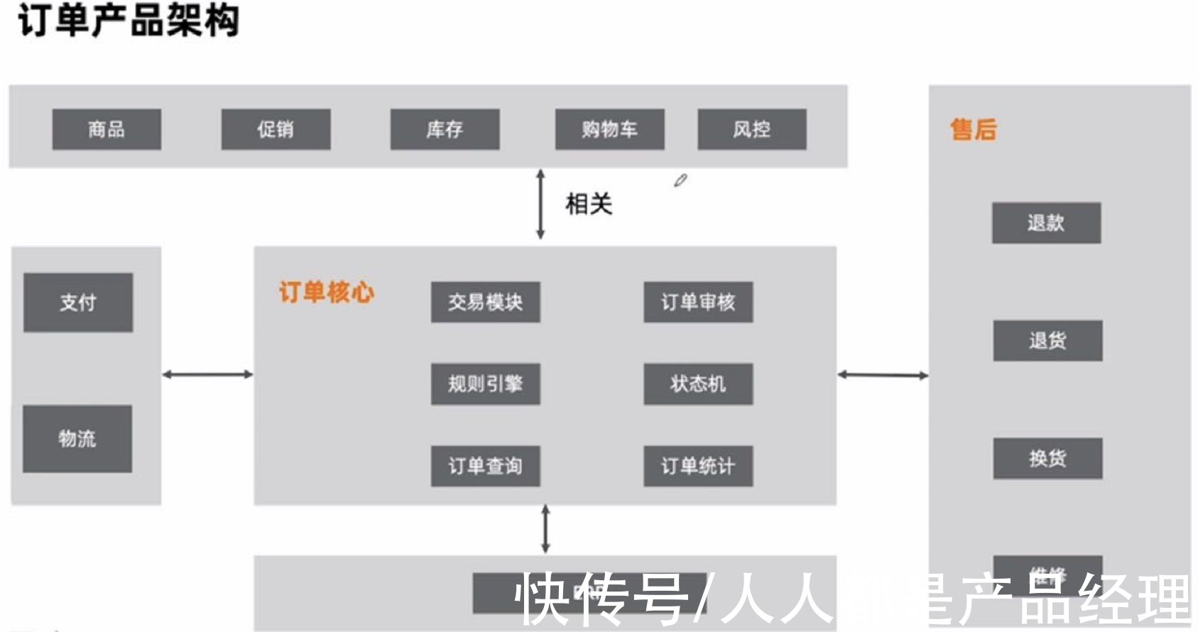 转化率|如何设计电商订单产品？
