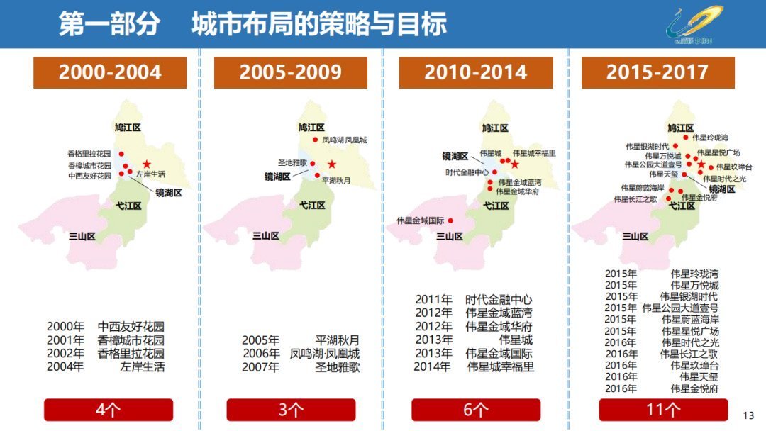 经营|三四线城市房地产经营思路,以碧桂园为例