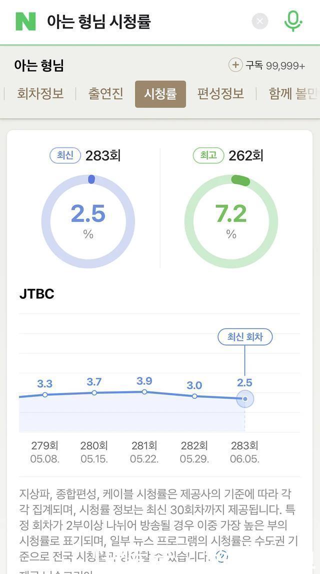 aespa参加认哥收视率暴跌16%,在爱豆收视率里也是年度倒数第二