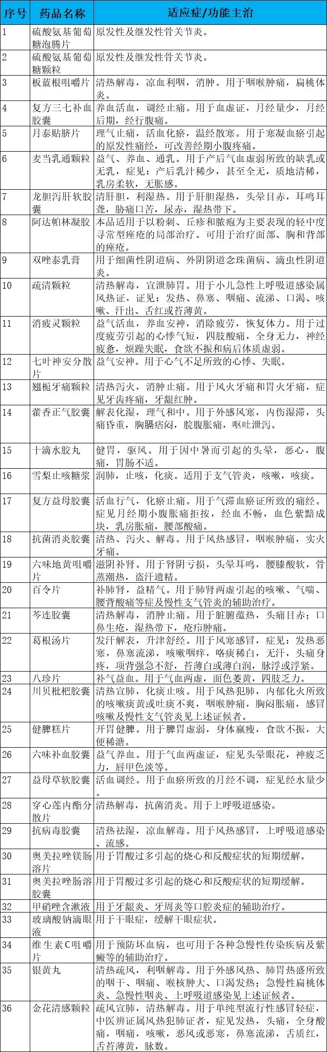 公告|36种常用药,不用处方了