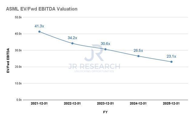 ebitd阿斯麦(ASML.US)是好股，但现在别买