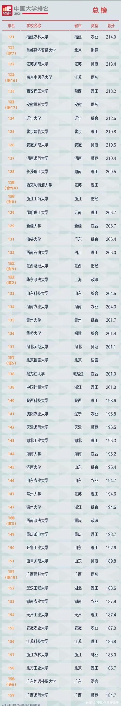 最新！2021软科中国大学排名（总榜）发布！附国内外四大榜单汇总