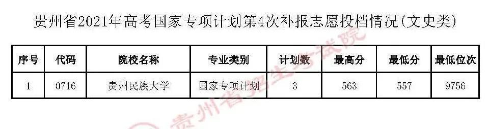 本科|5省更新投档线，已有15省市公布2021年高考本科批次投档线！