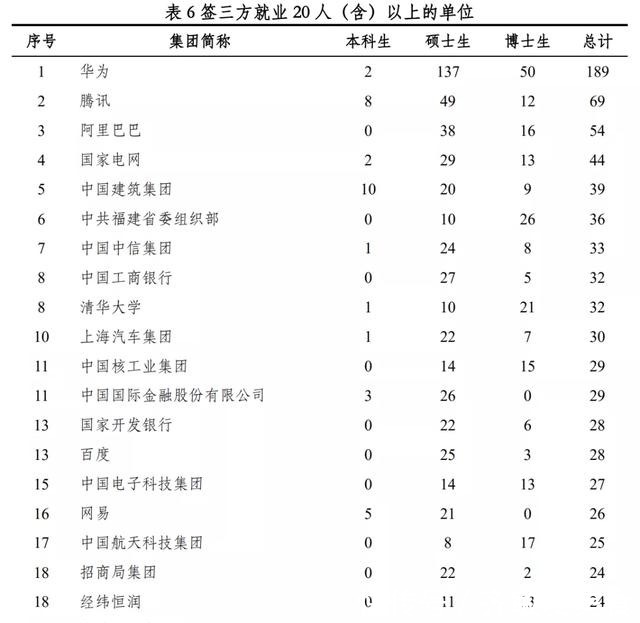 清北毕业生去向大数据：北大爱银行，清华向国网，华为是最大黑洞