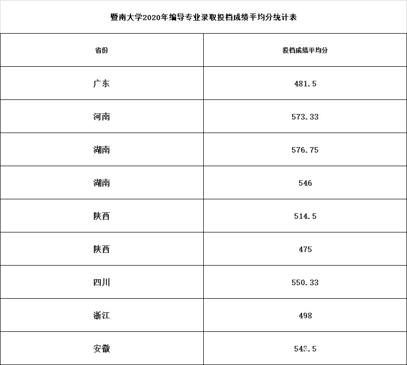 艺考观察｜21年暨大编导承认统考取消校考，文化分多少比较稳？