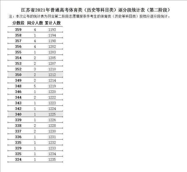 阶段|江苏省2021年普通高考第二阶段逐分段统计表出炉！