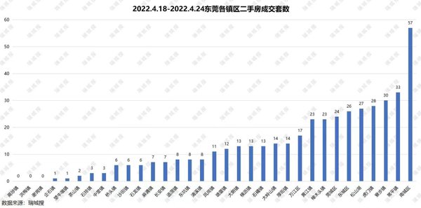 东莞|388套，年内单周最高！东莞二手房成交两连涨