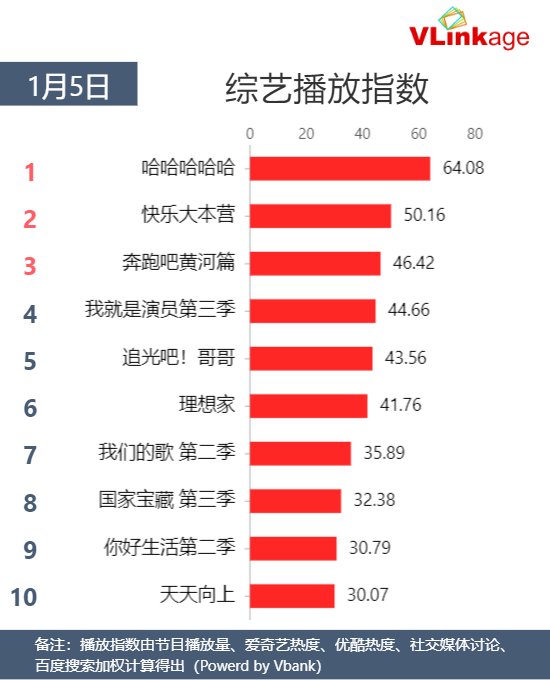 Vlinkage榜单1月5日网播数据及艺人新媒体指数