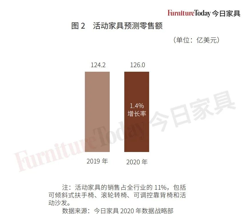 多功能|2021美国家具市场前探：组合沙发、多功能面料等备受关注