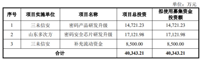 净利润|三未信安“赴考”科创板上市，应收账款回收风险待解