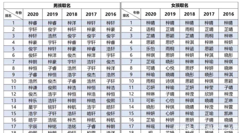 2020年爆款孩子名点评：家长们最爱的“梓”真的好吗？