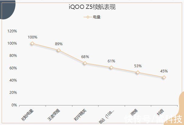 z5|iQOO Z5评测：续航很强，屏幕也很顶