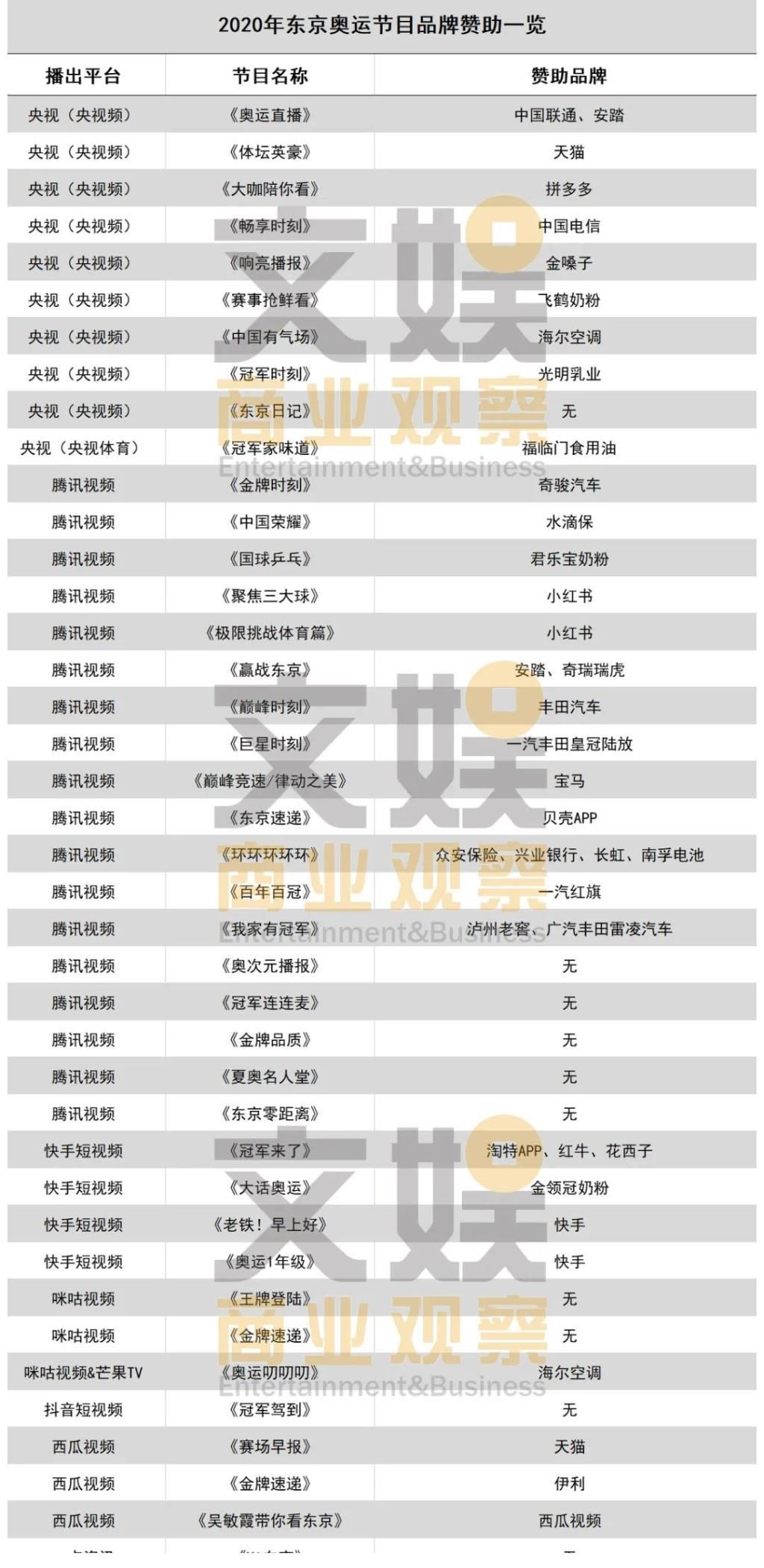拼多多|40檔奧運(yùn)節(jié)目招商對(duì)決：央視頻領(lǐng)銜，快手不敵騰訊視頻？