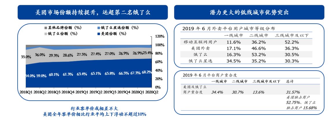 电商巨头围攻美团，2022年的本地生活市场有哪些关键词？