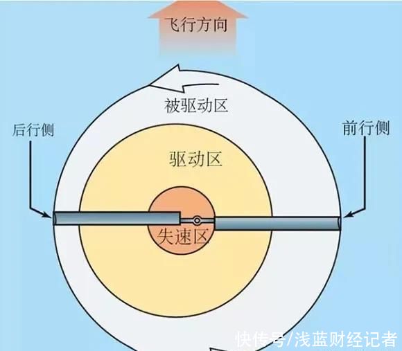 旋翼机的空气动力学的原理是怎样的？