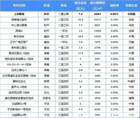 地块|波动下的沈阳楼市,谁能成为市场“逆行者”!