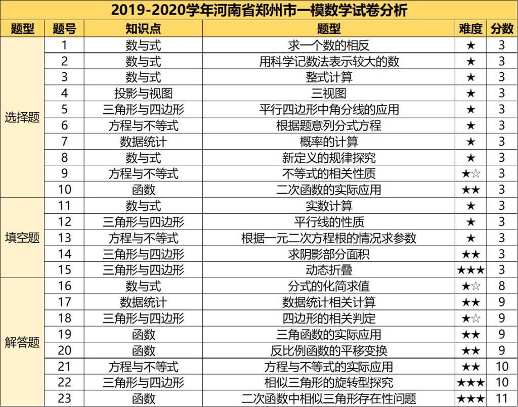 2021年郑州九年级一测英语和数学试卷背后有玄机，你发现了吗？