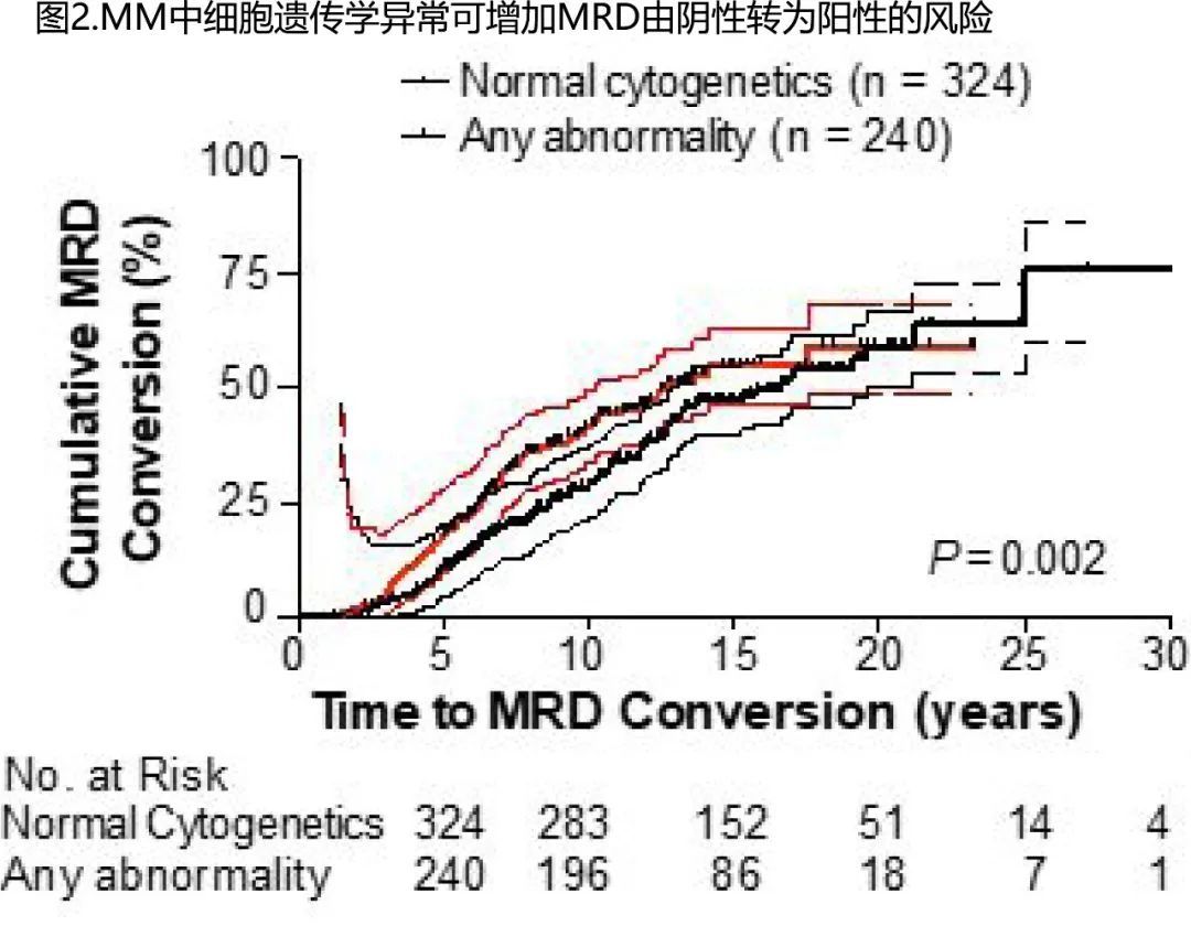 启示录|MRD启示录：多发性骨髓瘤，骨髓MRD阴性转阳意味着什么？