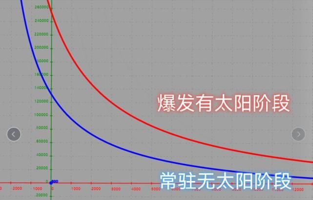 太阳|DNF攻略：奶妈百科2——奶系中三攻和力智的关系并非纯比值定义!