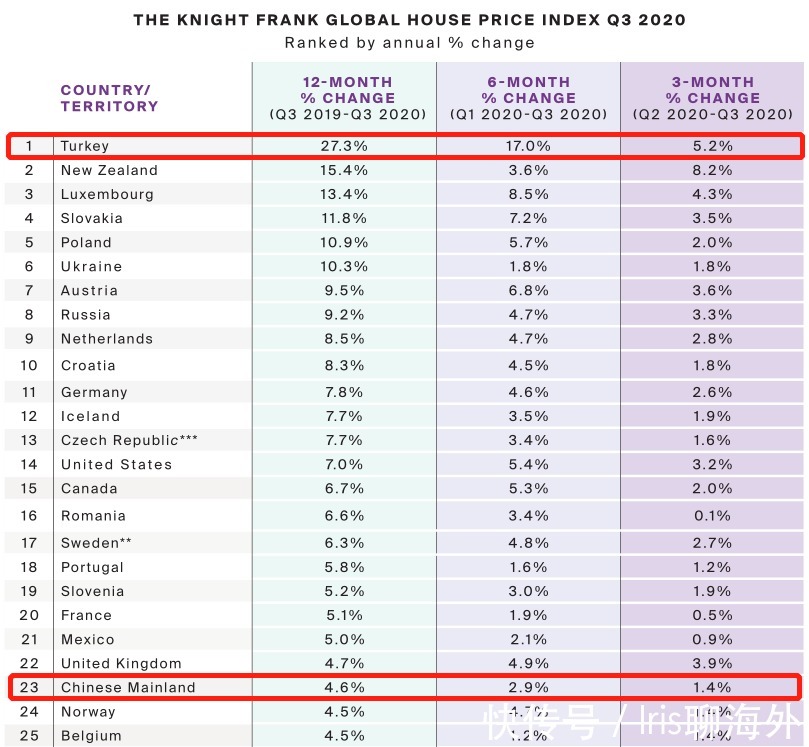 房产|土耳其经济超出预期,第一季度增长7%,房价将继续领涨全球