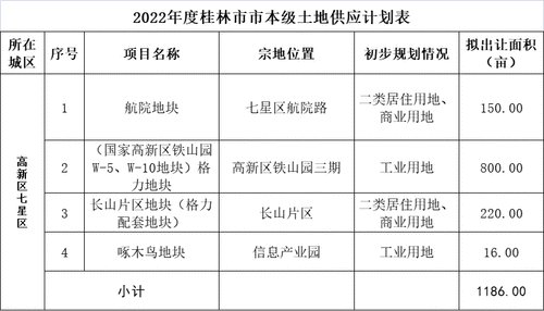 土地|2022年度桂林市市本级土地 共计出让3918.44亩